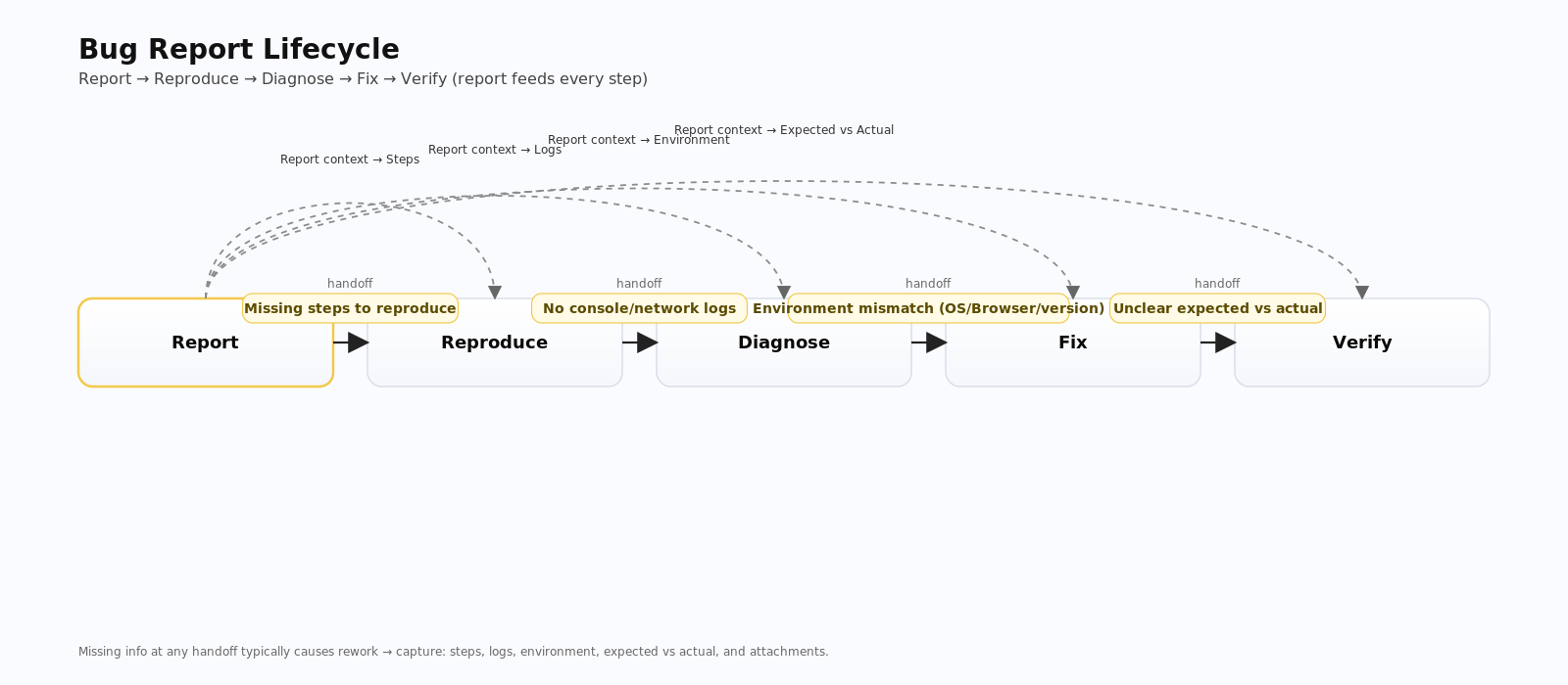 Flow showing how a clear bug report progresses from capture to reproduction, diagnosis, fix, and verification.