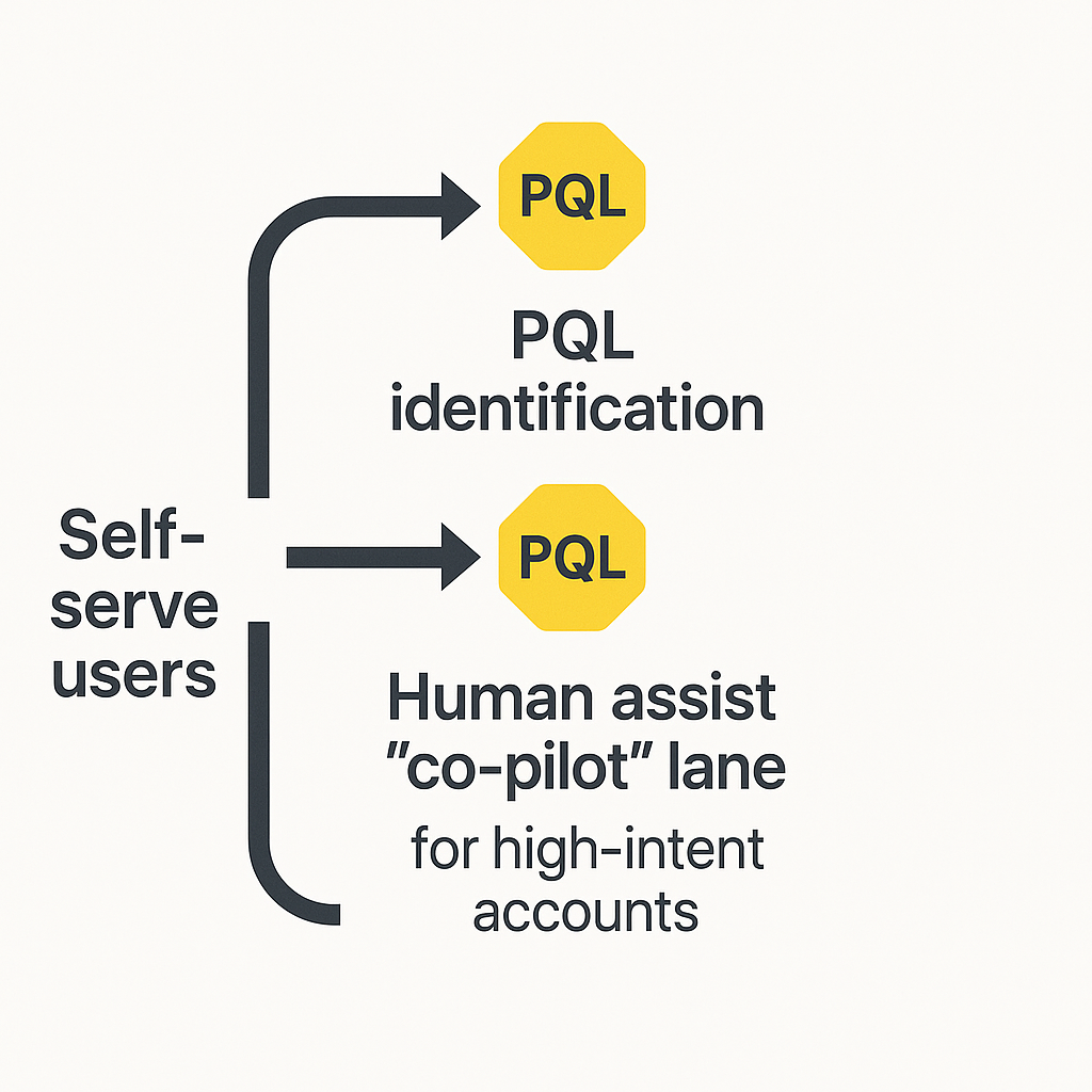 Flow showing self‑serve usage generating PQLs that route to product‑led sales assistance for high‑intent accounts.