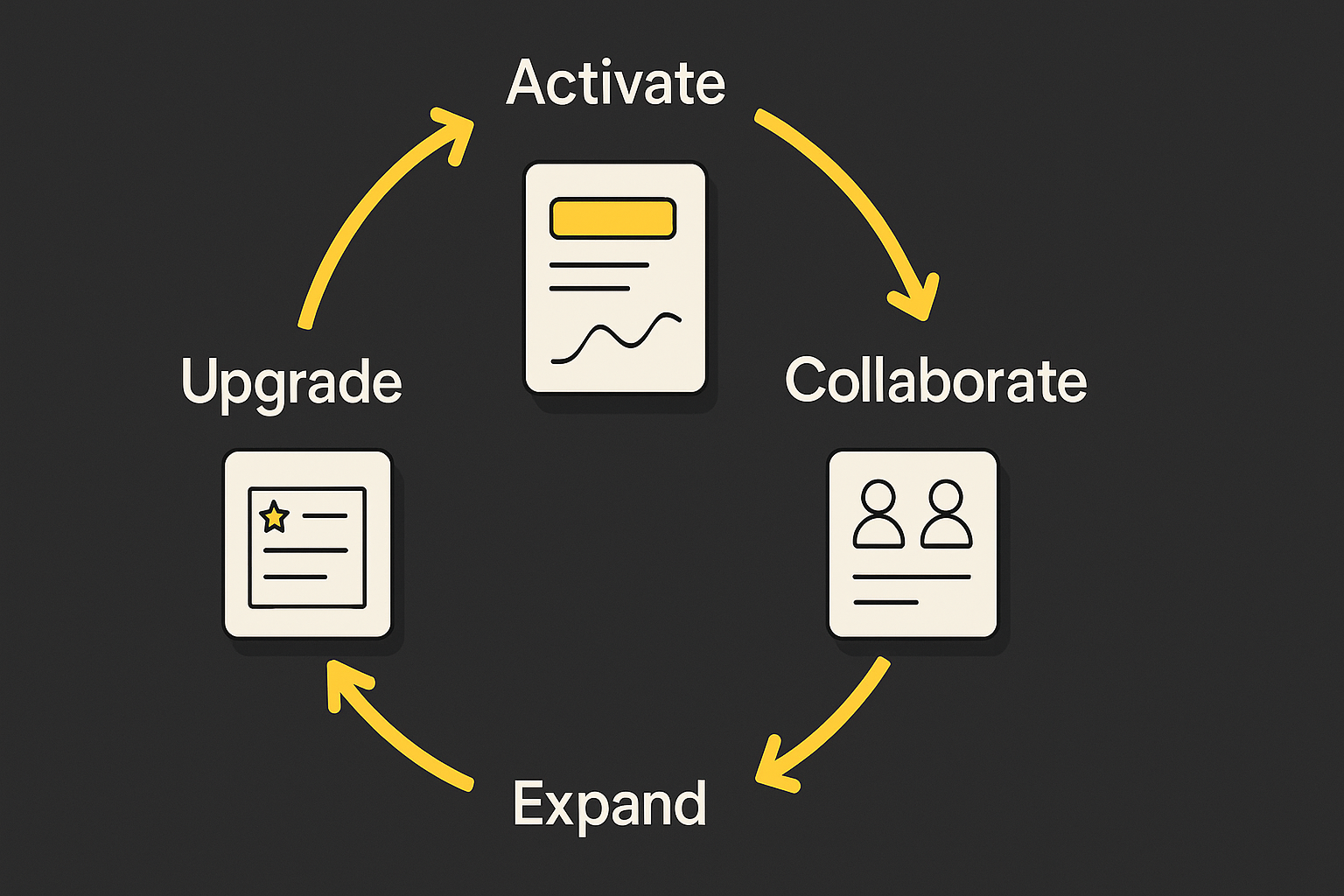 Product‑led growth flywheel showing activation, collaboration, upgrade, and expansion as a continuous loop.