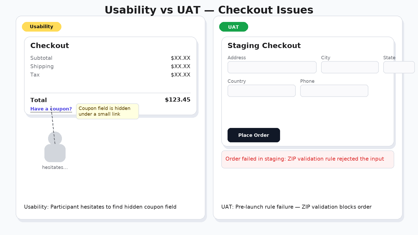 Side‑by‑side depiction of a usability issue and a UAT rule failure in checkout.